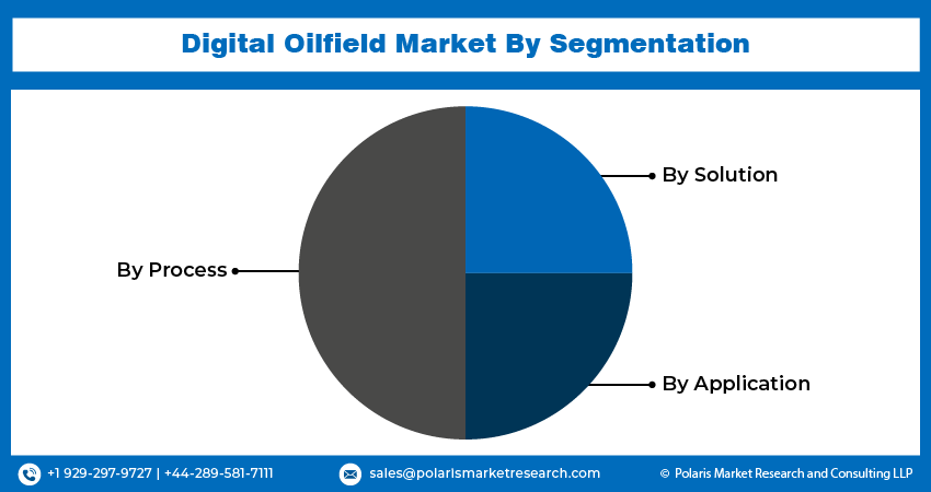 Digital Oilfield Market Share